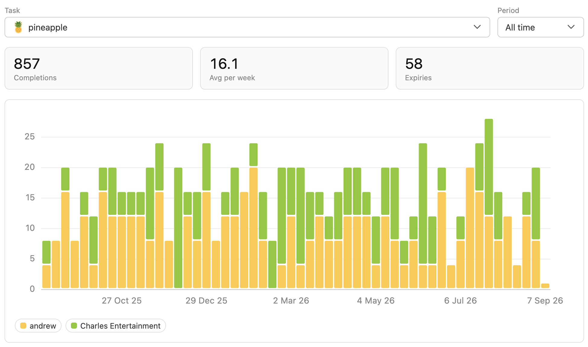 relay's analytics page, showing completions per week as a bar chart